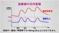 飯前飯後血糖值標準