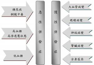 飯後血糖高的症狀