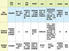 抽脂後該吃什麼