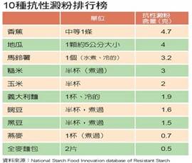 含澱粉類食物表