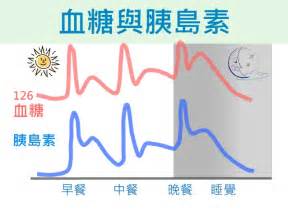 高血糖早餐吃什麼